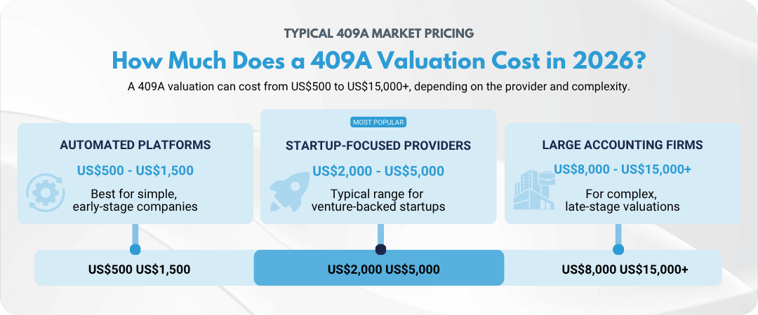 How Much Does a 409A Valuation Cost in 2026?